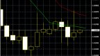The EUR/USD and downward price channel