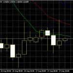 The EUR/USD and downward price channel