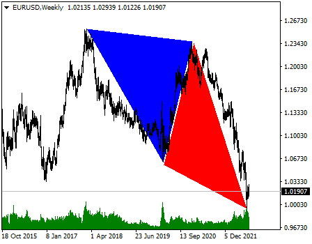 EUR/USD Price Action Analysis