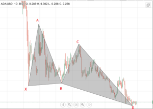 Cardano digital currency