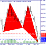 EUR/USD and a point to return!
