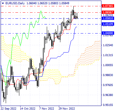 An overview of the EUR-USD price action
