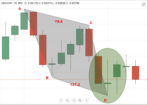 An overview of USD/CHF price position