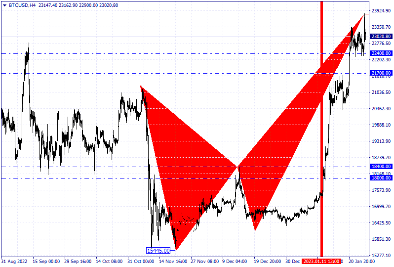 Bitcoin Technical Analysis on 25/01/2023