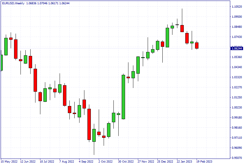 The EUR/USD Technical Analysis on 22/02/2023