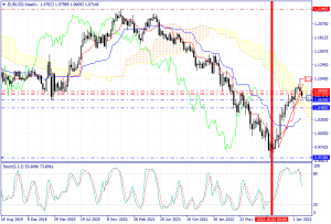 EUR/USD currency pair