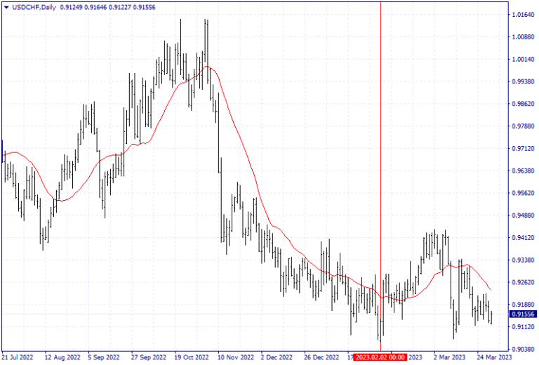 Technical Analysis of the USD/CHF