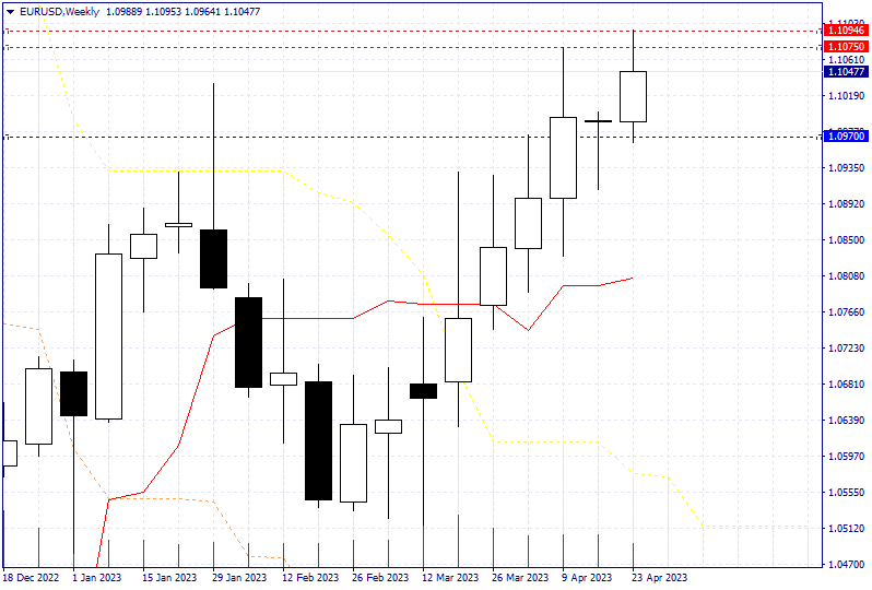 EUR/USD and trying to go up more!