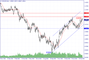 Technical Analysis of the EUR/USD