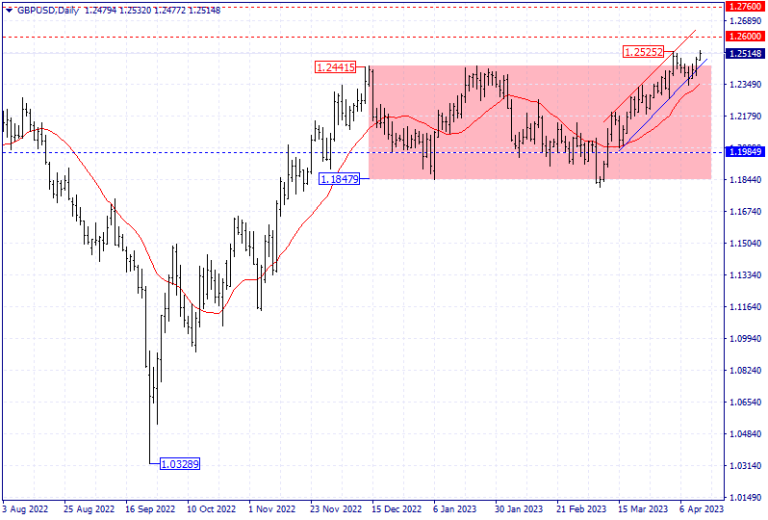 Technical Analysis of the GBP/USD