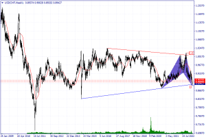 USDCHFWeekly