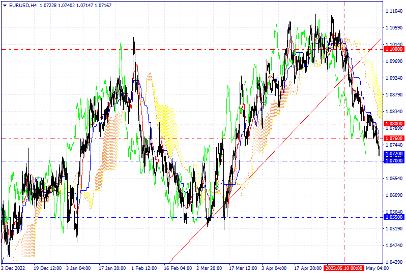 EUR/USD Technical Analysis dated 25.05.2023