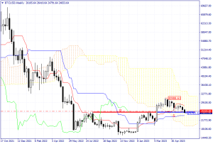 Bitcoin technical analysis