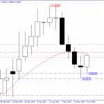 Technical Analysis of EUR/USD on 08/06/2023