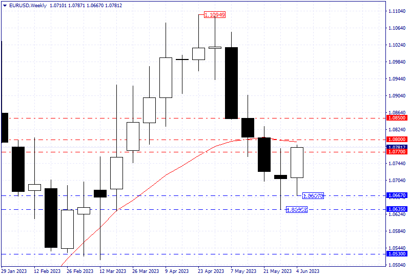 Technical Analysis of EUR/USD on 08/06/2023