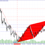 An Overview of USD/JPY 2023.05.31