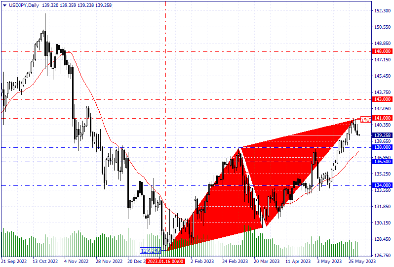 An Overview of USD/JPY 2023.05.31