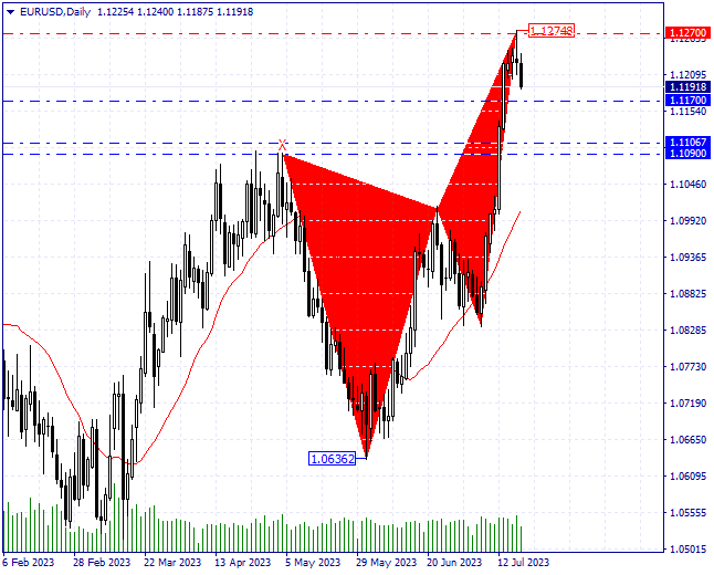 Technical Analysis of EUR/USD on 19/07/2023