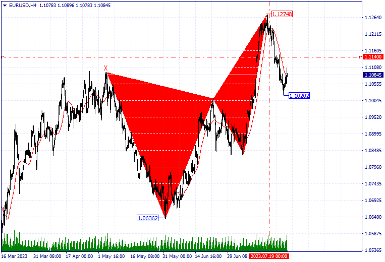 Technical Analysis of EUR/USD on 26/07/2023