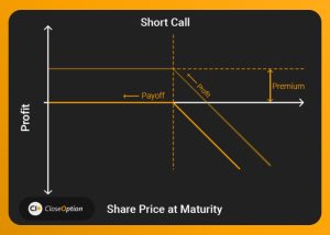 Short Call Options Strategy