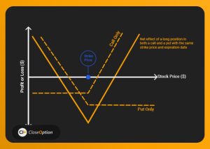 Long Straddle Options Trading Strategy