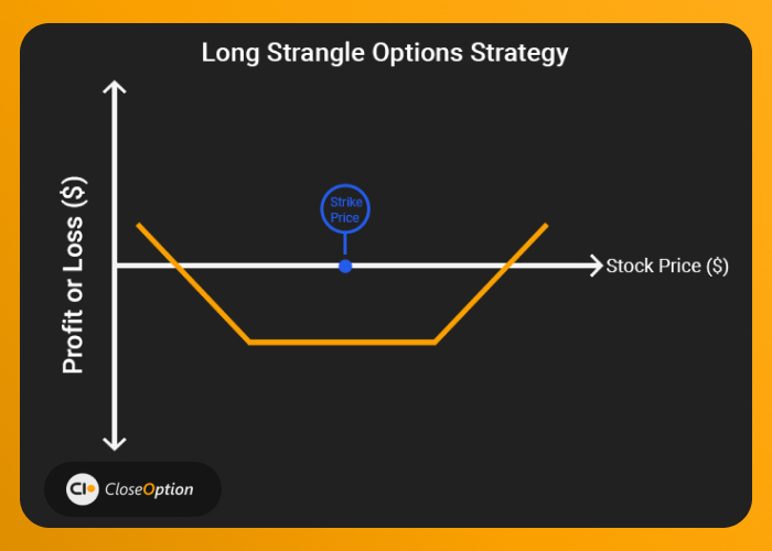 Long Strangle Options Trading Strategy