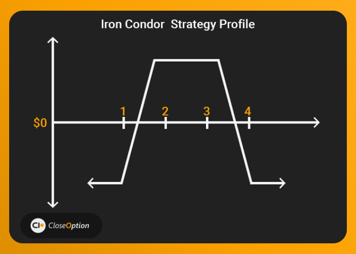 Iron Condor Options Trading Strategy 
