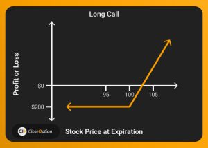 Long Call Options Strategy