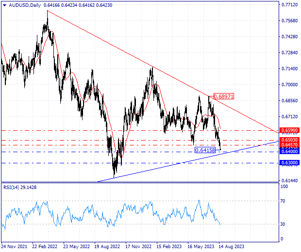 Technical analysis of AUD/USD dated 2023.08.17