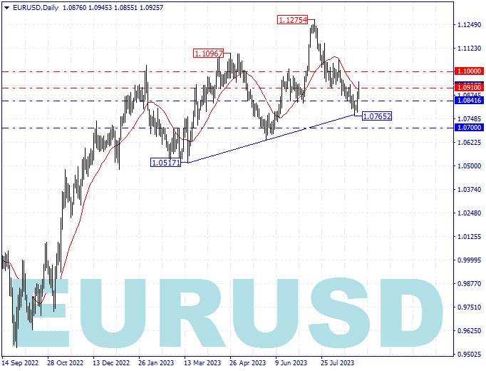 Technical Analysis of EUR/USD currency pair on 2023.08.30