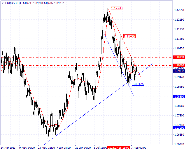 Technical Analysis of EUR/USD currency pair on 09/08/2023.