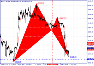 Technical Analysis of Bitcoin