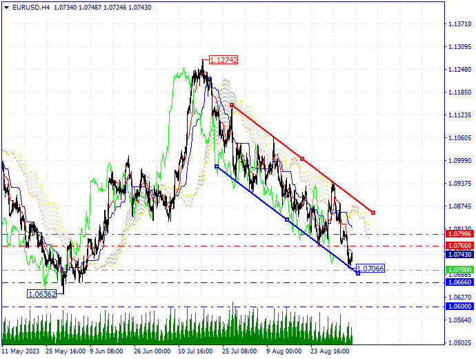 Technical analysis of the EUR/USD currency pair on 2023.09.06