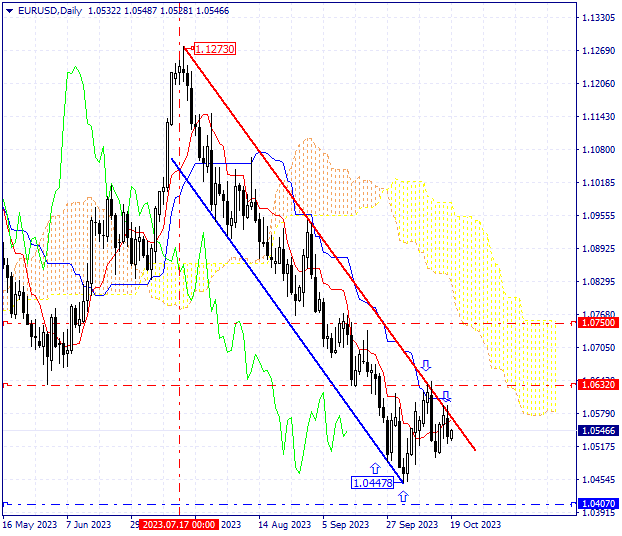 An overview of the status of the EUR/USD currency pair on 19/10/2023.