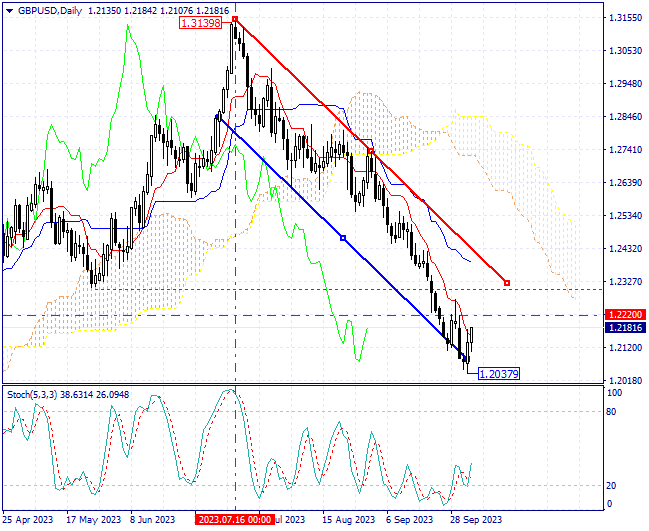 An overview of the status of the GBP/USD on 05/10/2023