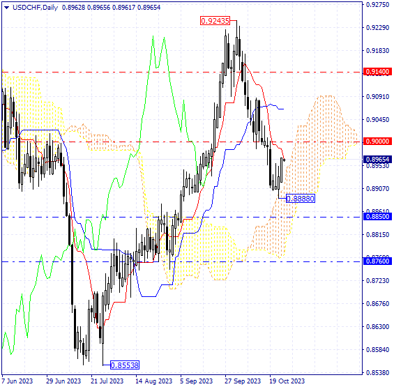 Technical analysis of the USD/CHF currency pair on 25/10/2023