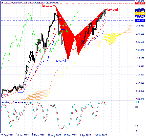 Technical Analysis of the USD/JPY Currency Pair on 12/10/2023