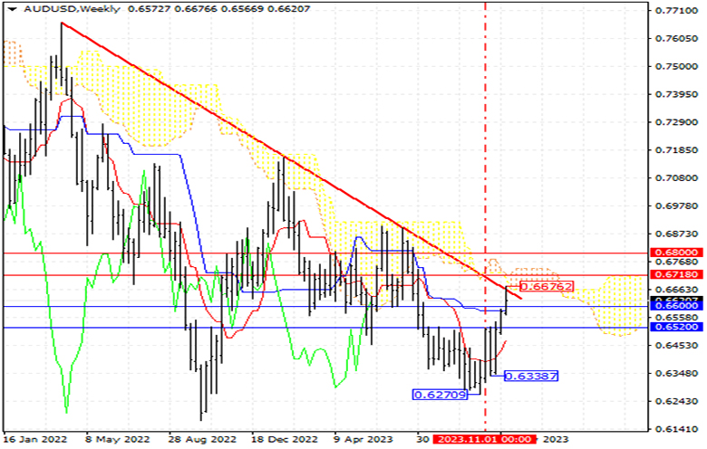 An overview of the status of the AUD/USD on 29/11/2023