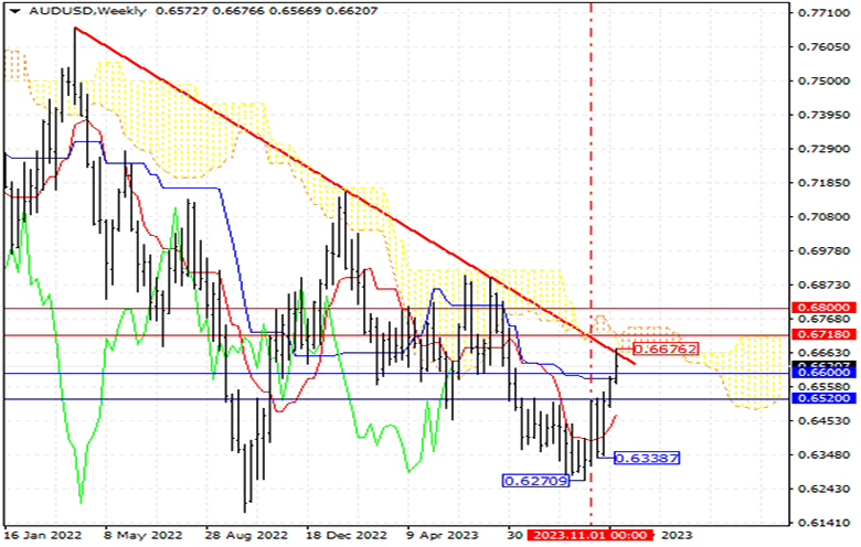An overview of the status of the AUD/USD on 29/11/2023