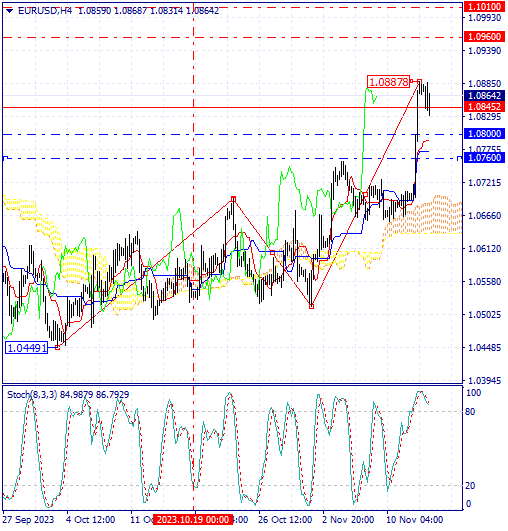 An overview of the EUR/USD status on 15.11.2023