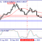 Technical Analysis of the USD/CHF Currency Pair on 23/11/2023