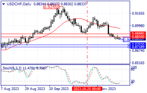 Technical Analysis of the USD/CHF