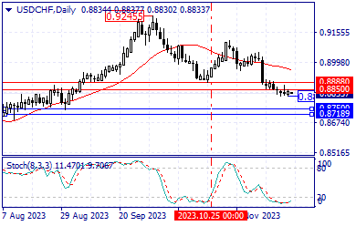 Technical Analysis of the USD/CHF Currency Pair on 23/11/2023