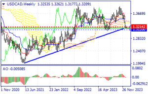 USD/CAD Currency Pair
