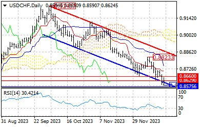 USD/CHF Status on 20/12/2023 - An overview of important support and resistance levels of the four major currency pairs of the ongoing week.