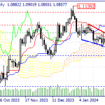 An overview of the EUR/USD status on 25/01/2024