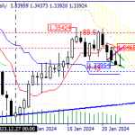 An overview of the USD/CAD status on 31/01/2024