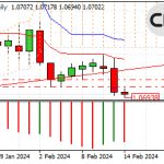 An Overview of the EUR/USD Status on 14/02/2024