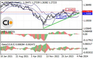 Technical Analysis of GBP/USD