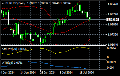EUR/USD
